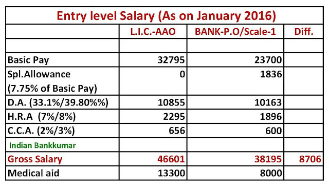 Understanding The Difference Between LIC AAO Bank PO SSC CGL Which 