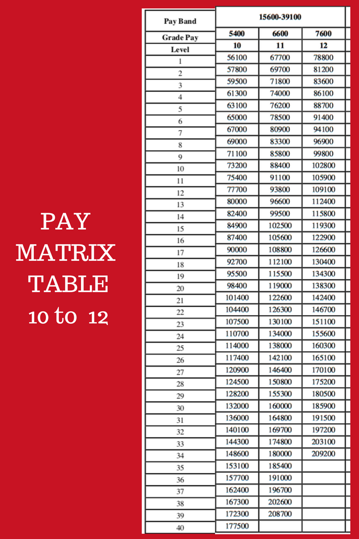 Salary Structure/Pay Matrix Of government Job - Pay Matrix Table ...