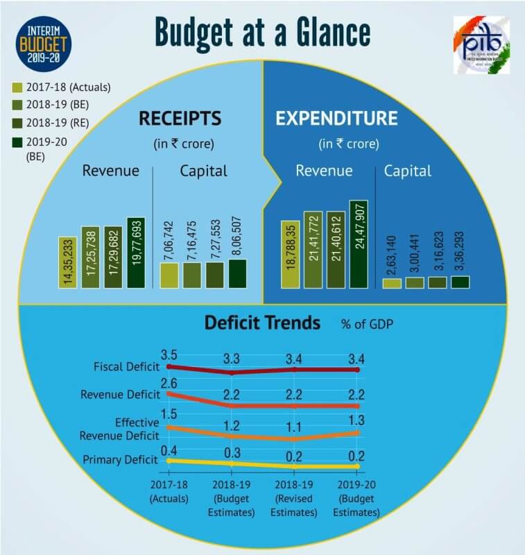 Highlights Of Interim Union Budget 2019-20 From Exam Point Of View ...