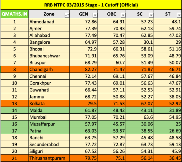 RRB NTPC PREVIOUS CUT OFF - CBT-1, CBT-2 & Zone Wise Cut Off - Knower ...